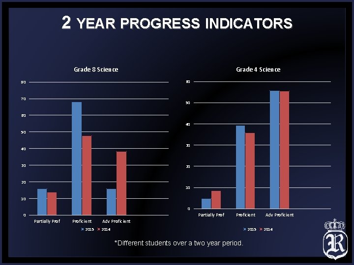 2 YEAR PROGRESS INDICATORS Grade 8 Science Grade 4 Science 60 80 70 50