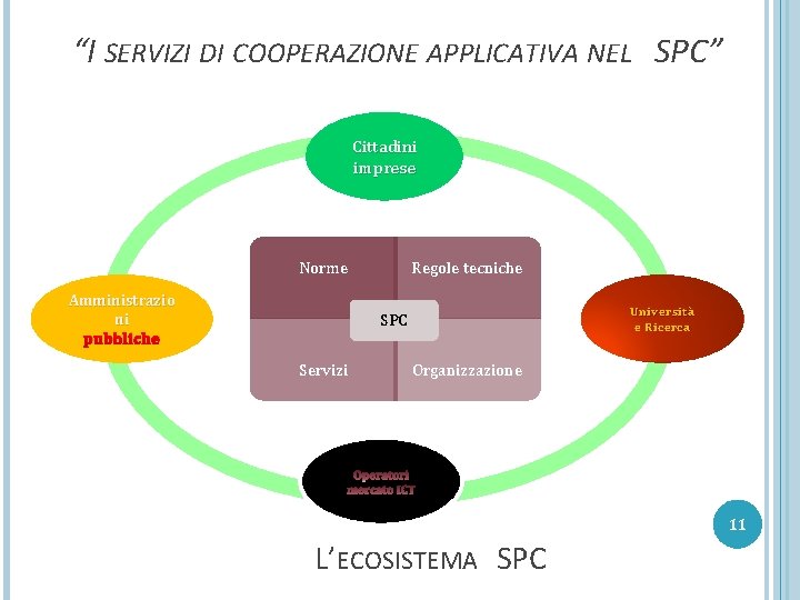 “I SERVIZI DI COOPERAZIONE APPLICATIVA NEL SPC” Cittadini imprese Regole tecniche Norme Amministrazio ni