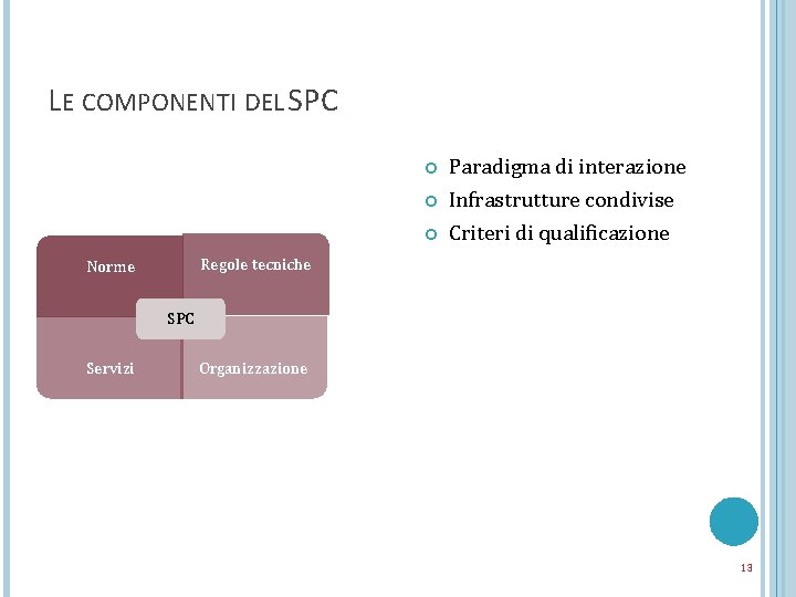 LE COMPONENTI DEL SPC Paradigma di interazione Infrastrutture condivise Criteri di qualificazione Regole tecniche