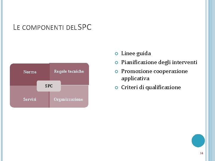 LE COMPONENTI DEL SPC Regole tecniche Norme SPC Servizi Linee guida Pianificazione degli interventi