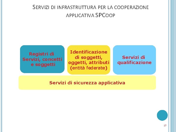 SERVIZI DI INFRASTRUTTURA PER LA COOPERAZIONE APPLICATIVA SPCOOP Registri di Servizi, concetti e soggetti