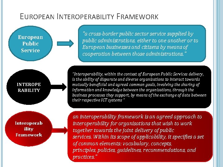 EUROPEAN INTEROPERABILITY FRAMEWORK European Public Service INTEROPE RABILITY Interoperab ility Framework "a cross-border public