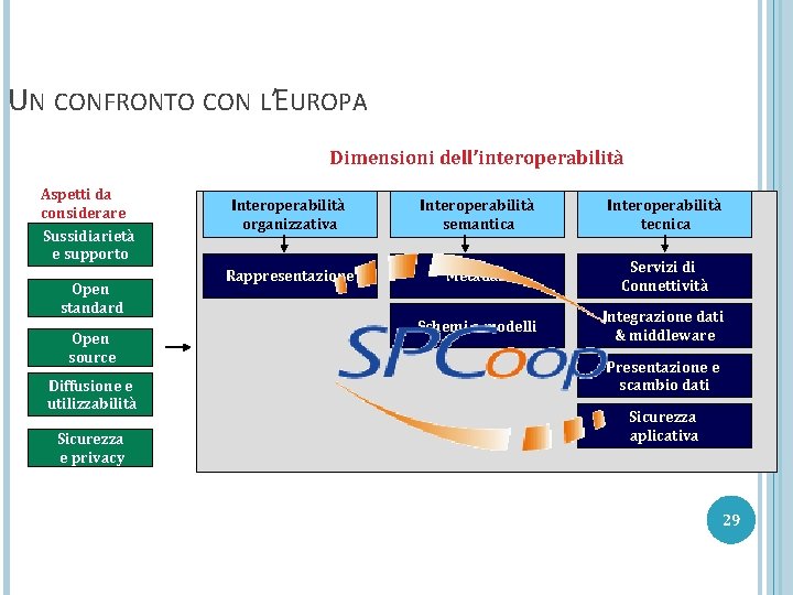 UN CONFRONTO CON L’EUROPA Dimensioni dell’interoperabilità Open source Diffusione e utilizzabilità Sicurezza e privacy