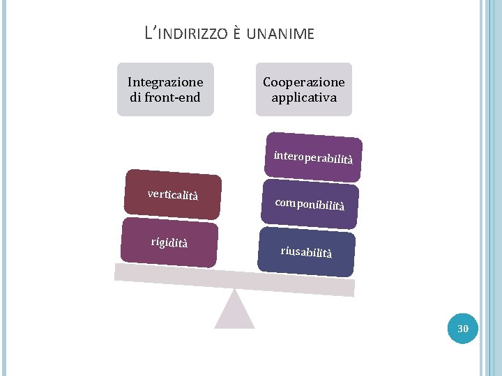 L’INDIRIZZO È UNANIME Integrazione di front-end Cooperazione applicativa interoperabilità verticalità rigidità componibilità riusabilità 30