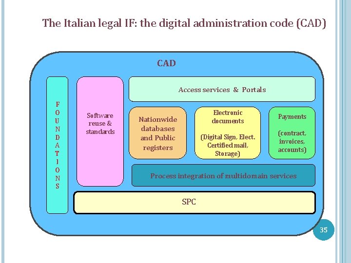 The Italian legal IF: the digital administration code (CAD) CAD Access services & Portals