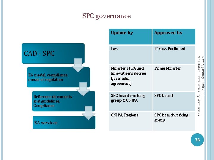  SPC governance EA model, compliance model of regulation Reference documents and guidelines, Compliance