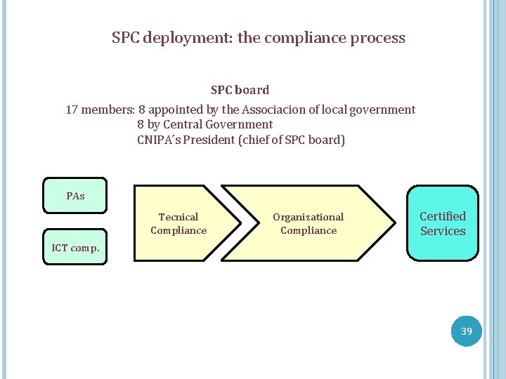 SPC deployment: the compliance process SPC board 17 members: 8 appointed by the Associacion