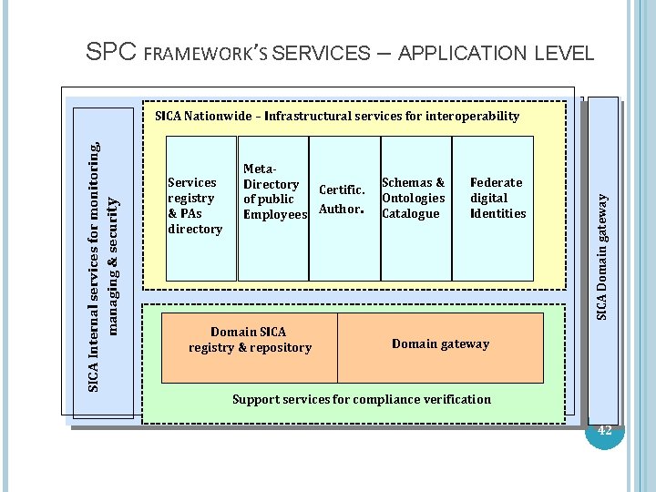 SPC FRAMEWORK’S SERVICES – APPLICATION LEVEL Ontologie Domain SICA Servizio di registry & repository