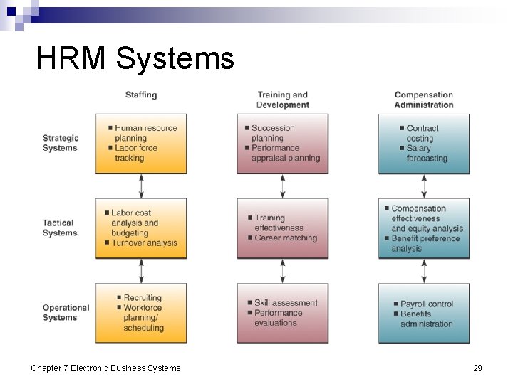 HRM Systems Chapter 7 Electronic Business Systems 29 