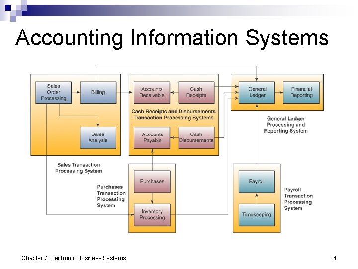 Accounting Information Systems Chapter 7 Electronic Business Systems 34 