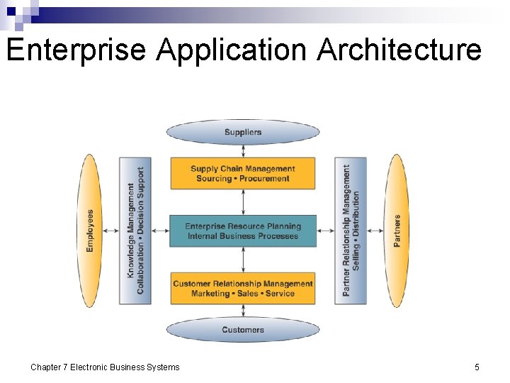 Enterprise Application Architecture Chapter 7 Electronic Business Systems 5 