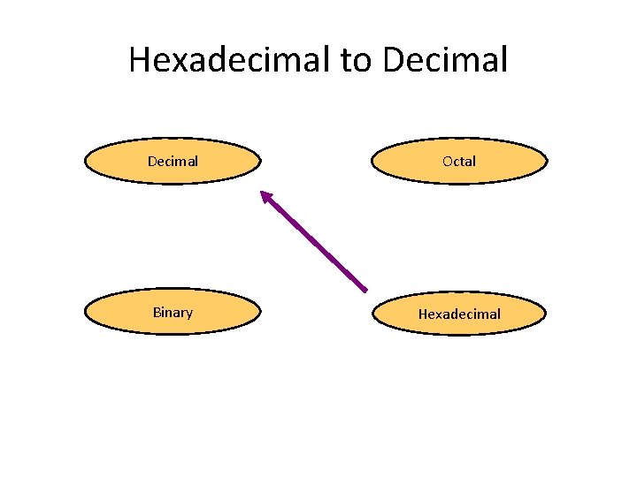 Hexadecimal to Decimal Octal Binary Hexadecimal 