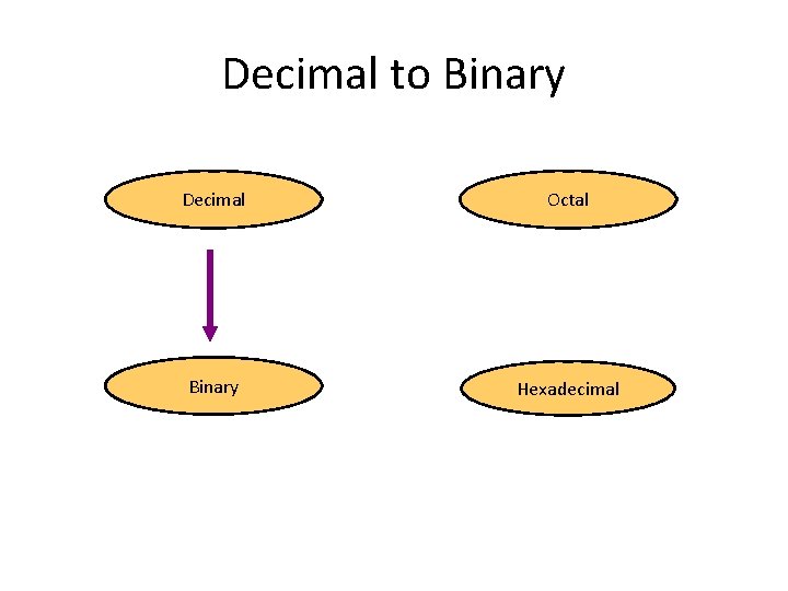 Decimal to Binary Decimal Octal Binary Hexadecimal 