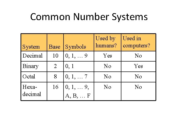 Common Number Systems System Base Symbols Used by humans? Used in computers? Decimal 10