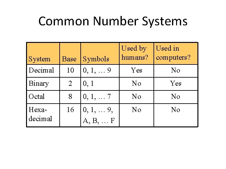 Common Number Systems System Base Symbols Used by humans? Used in computers? Decimal 10