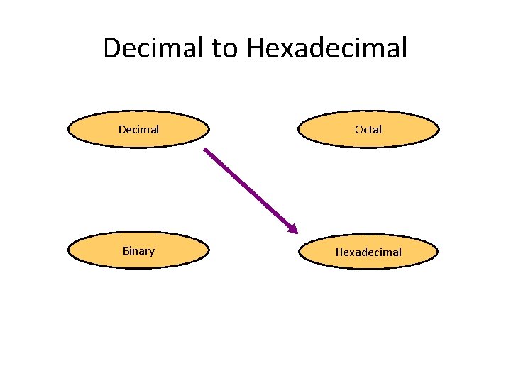 Decimal to Hexadecimal Decimal Octal Binary Hexadecimal 