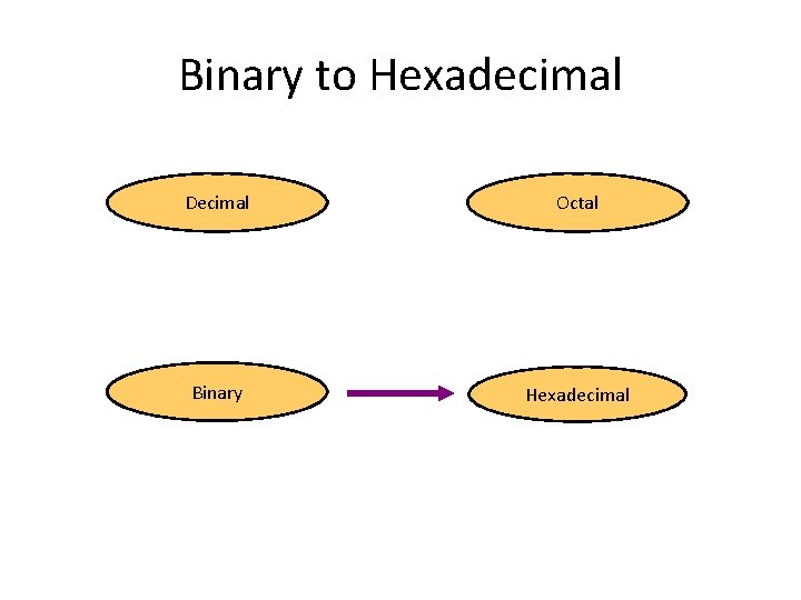 Binary to Hexadecimal Decimal Octal Binary Hexadecimal 