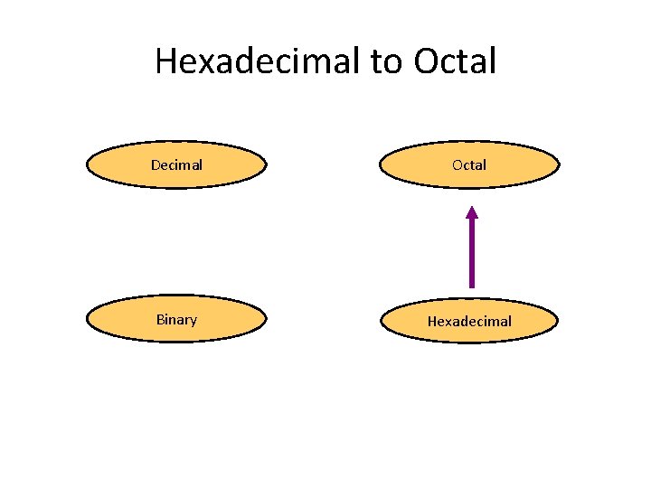 Hexadecimal to Octal Decimal Octal Binary Hexadecimal 