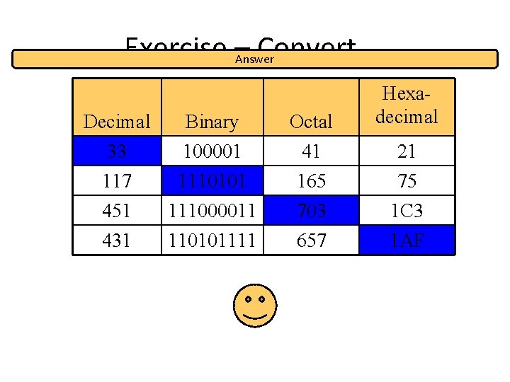 Exercise –Answer Convert … Decimal 33 117 Binary 100001 1110101 Octal 41 165 451