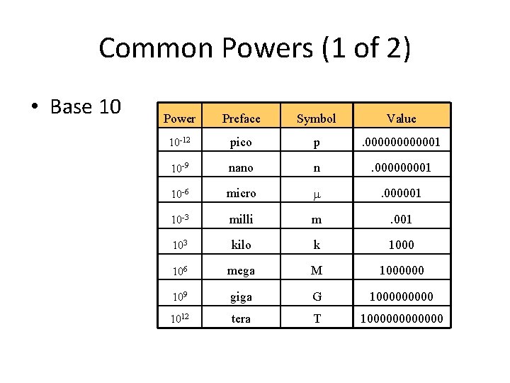 Common Powers (1 of 2) • Base 10 Power Preface Symbol Value 10 -12