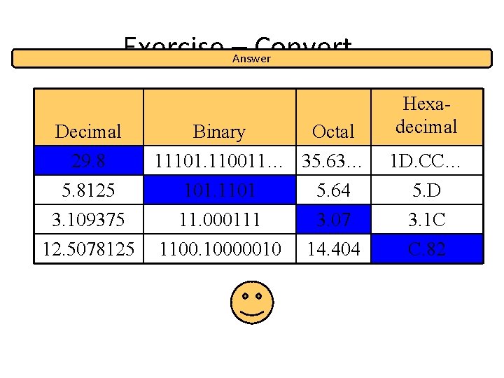 Exercise –Answer Convert … Decimal 29. 8 5. 8125 3. 109375 12. 5078125 Binary