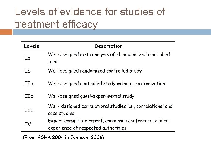 Levels of evidence for studies of treatment efficacy (From ASHA 2004 in Johnson, 2006)