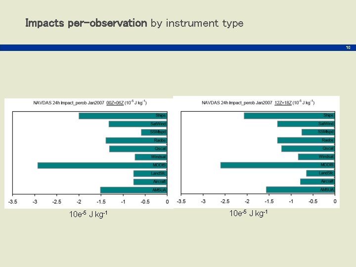 Impacts per-observation by instrument type 10 10 e-5 J kg-1 