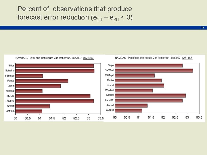 Percent of observations that produce forecast error reduction (e 24 – e 30 <