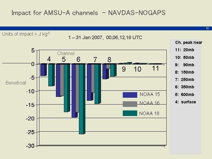 Impact for AMSU-A channels - NAVDAS-NOGAPS 12 Units of impact = J kg-1 1