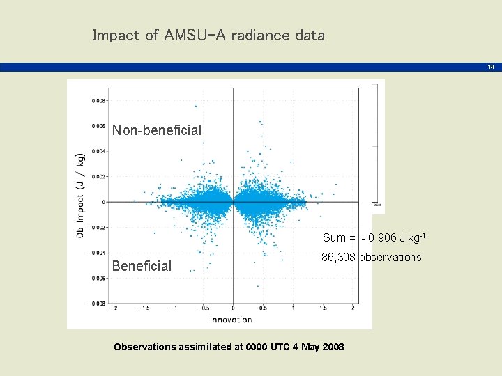 Impact of AMSU-A radiance data 14 Non-beneficial Sum = - 0. 906 J kg-1