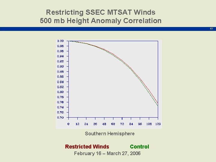 Restricting SSEC MTSAT Winds 500 mb Height Anomaly Correlation 17 Southern Hemisphere Restricted Winds
