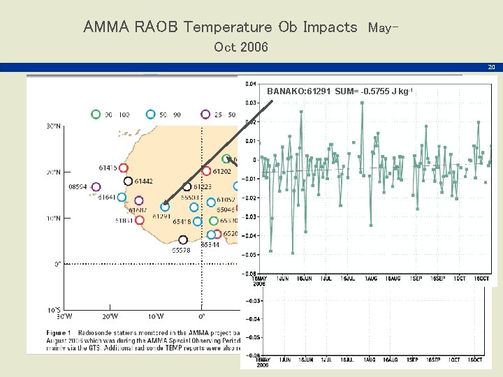 AMMA RAOB Temperature Ob Impacts May. Oct 2006 20 BANAKO: 61291 SUM= -0. 5755