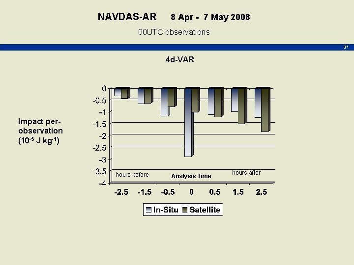 NAVDAS-AR 8 Apr - 7 May 2008 00 UTC observations 31 4 d-VAR Impact