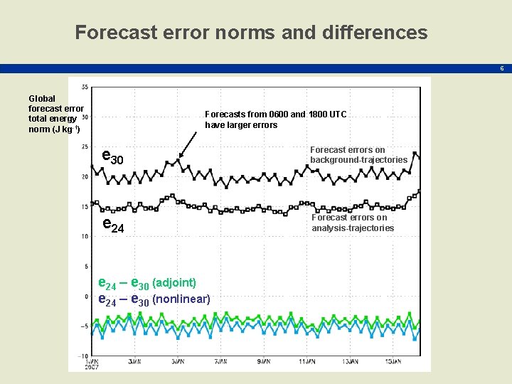 Forecast error norms and differences 6 Global forecast error total energy norm (J kg-1)