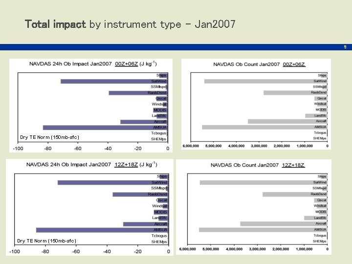 Total impact by instrument type – Jan 2007 9 Dry TE Norm (150 mb-sfc)
