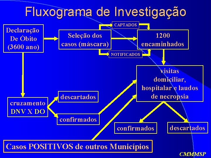 Fluxograma de Investigação Declaração De Óbito (3600 ano) CAPTADOS 1200 encaminhados Seleção dos casos