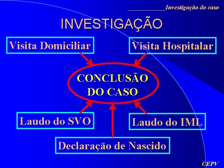 ______Investigação do caso INVESTIGAÇÃO Visita Domiciliar Visita Hospitalar CONCLUSÃO DO CASO Laudo do SVO