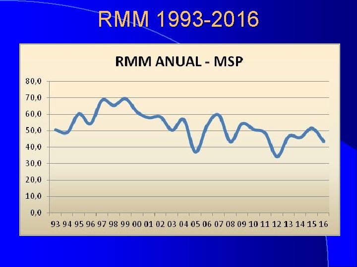 RMM 1993 -2016 