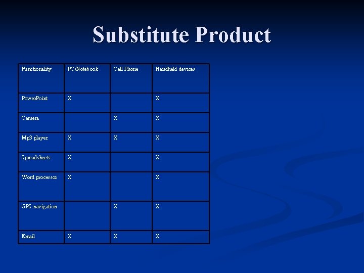 Substitute Product Functionality PC/Notebook Cell Phone Handheld devices Power. Point X X Camera X