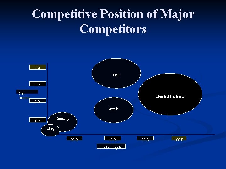 Competitive Position of Major Competitors 4 B Dell 3 B Hewlett-Packard 2 B Apple