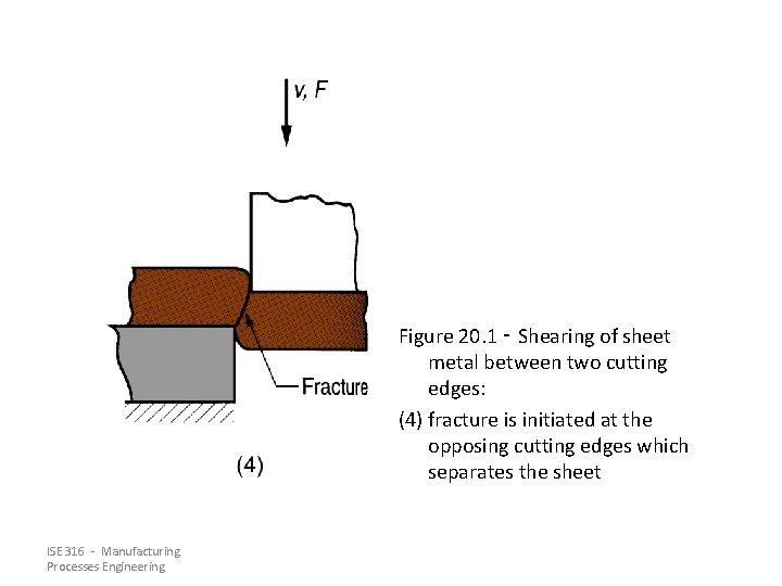 Figure 20. 1 ‑ Shearing of sheet metal between two cutting edges: (4) fracture Figure 20. 1 ‑ Shearing of sheet metal between two cutting edges: (4) fracture