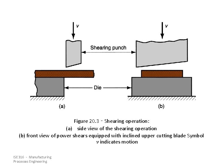 Figure 20. 3 ‑ Shearing operation: (a) side view of the shearing operation (b)