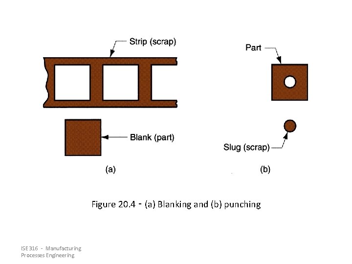 Figure 20. 4 ‑ (a) Blanking and (b) punching ISE 316 - Manufacturing Processes Figure 20. 4 ‑ (a) Blanking and (b) punching ISE 316 - Manufacturing Processes