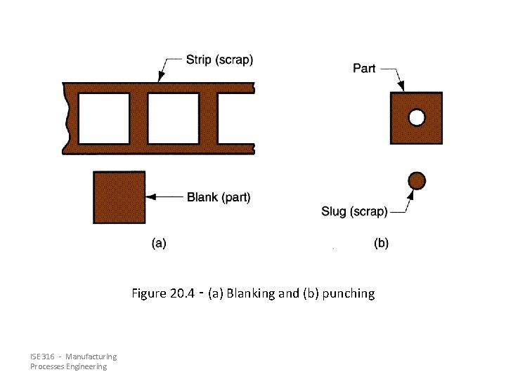 Figure 20. 4 ‑ (a) Blanking and (b) punching ISE 316 - Manufacturing Processes