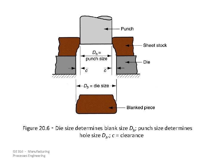 Figure 20. 6 ‑ Die size determines blank size Db; punch size determines hole Figure 20. 6 ‑ Die size determines blank size Db; punch size determines hole