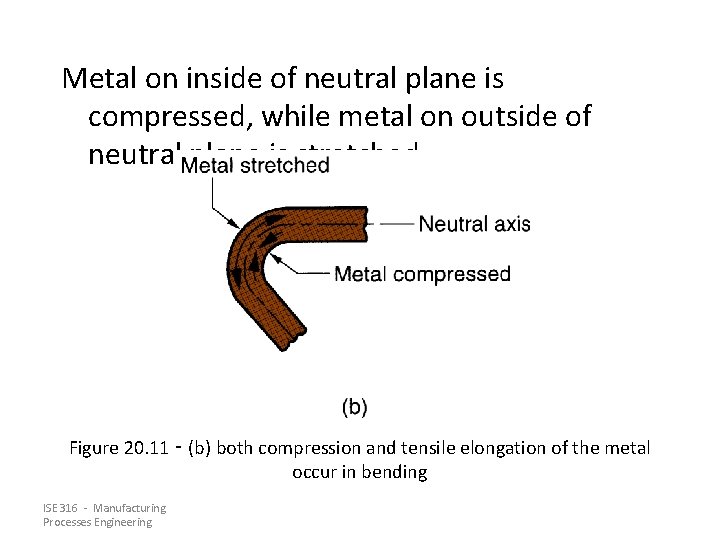 Metal on inside of neutral plane is compressed, while metal on outside of neutral