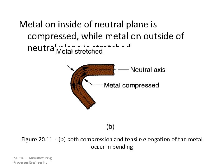 Metal on inside of neutral plane is compressed, while metal on outside of neutral Metal on inside of neutral plane is compressed, while metal on outside of neutral