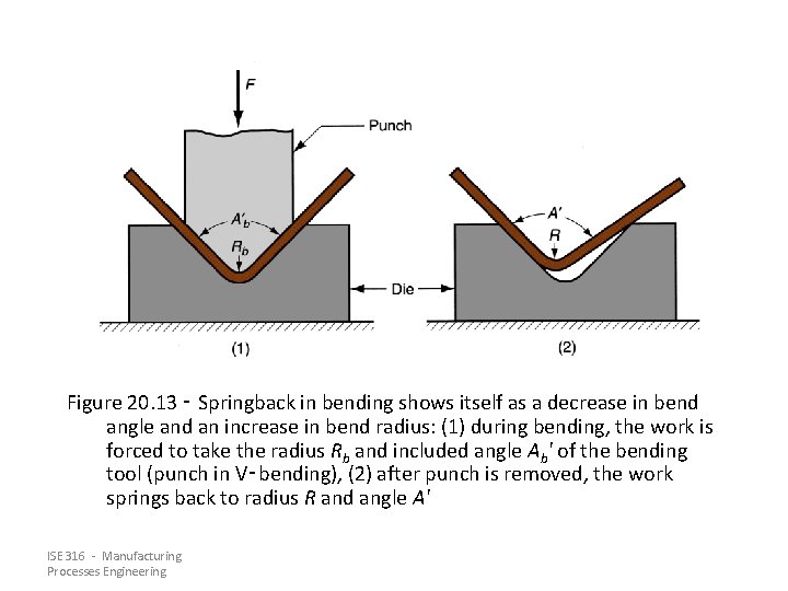 Figure 20. 13 ‑ Springback in bending shows itself as a decrease in bend Figure 20. 13 ‑ Springback in bending shows itself as a decrease in bend