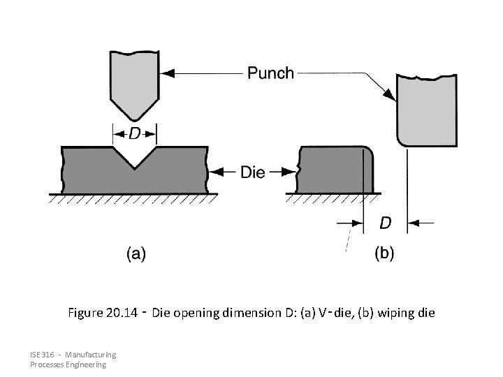 Figure 20. 14 ‑ Die opening dimension D: (a) V‑die, (b) wiping die ISE