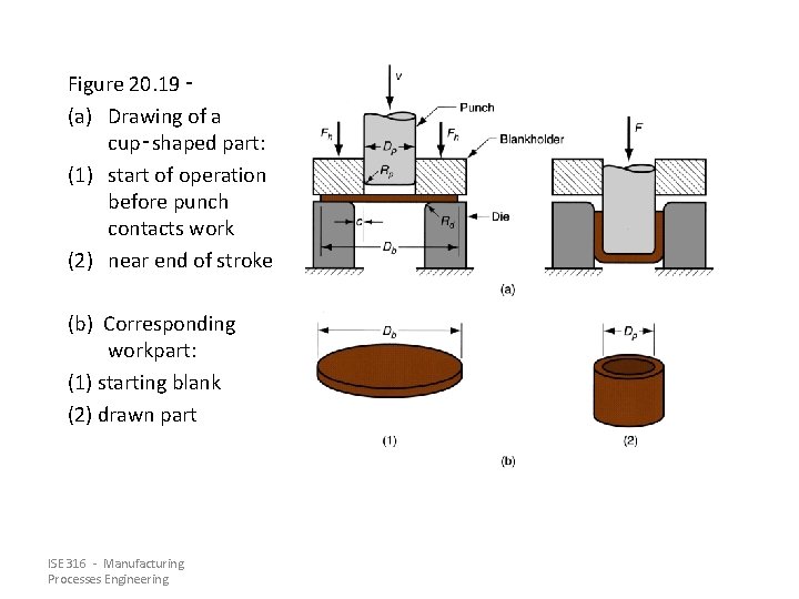 Figure 20. 19 ‑ (a) Drawing of a cup‑shaped part: (1) start of operation